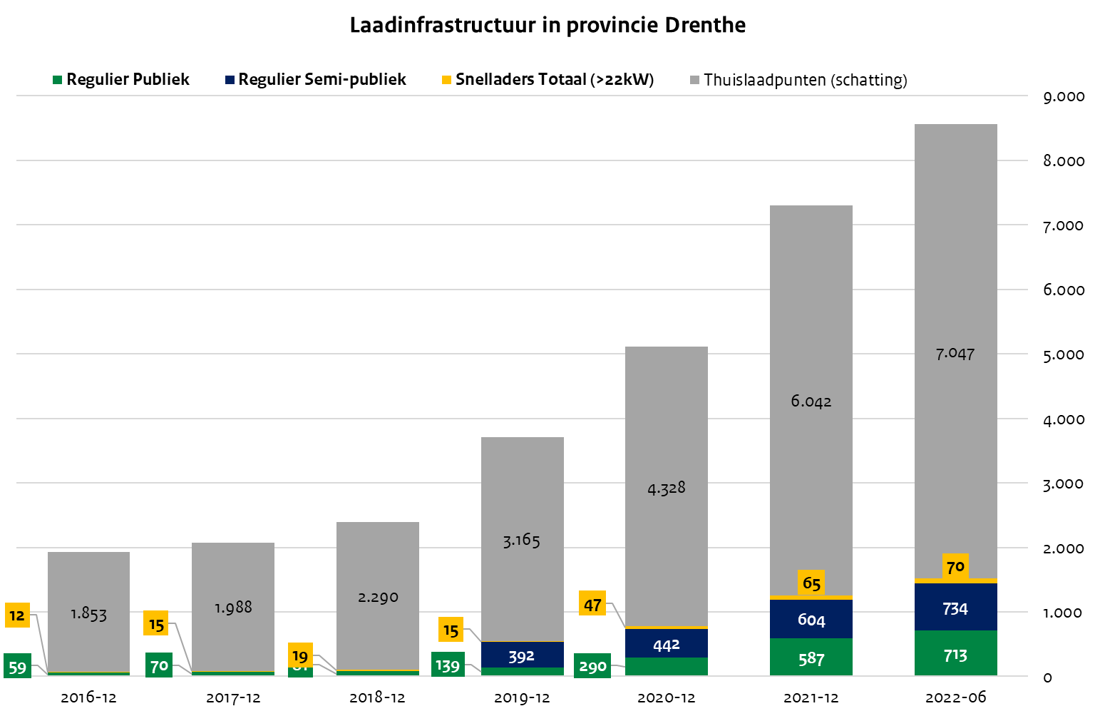 Laadinfrastructuur Drenthe